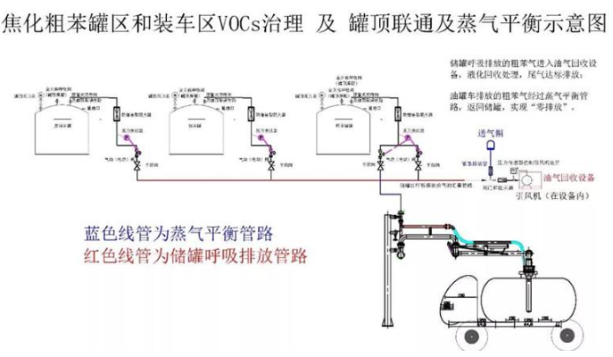 焦化厂有机废气粗苯罐区蒸汽平衡