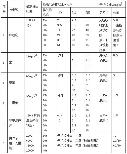 汽车喷漆废气处理综合排放标准-喷漆废气处理设备