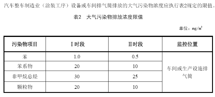 北京汽车喷漆废气处理排放标准