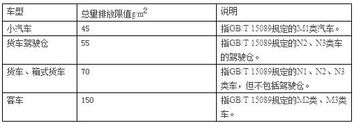 广东汽车喷漆废气处理排放标准