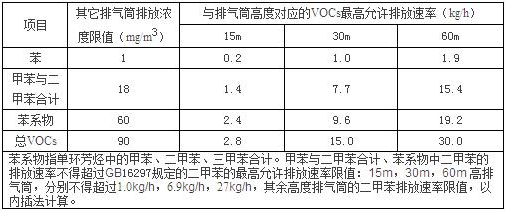 汽车喷漆废气处理设备技术指导规范